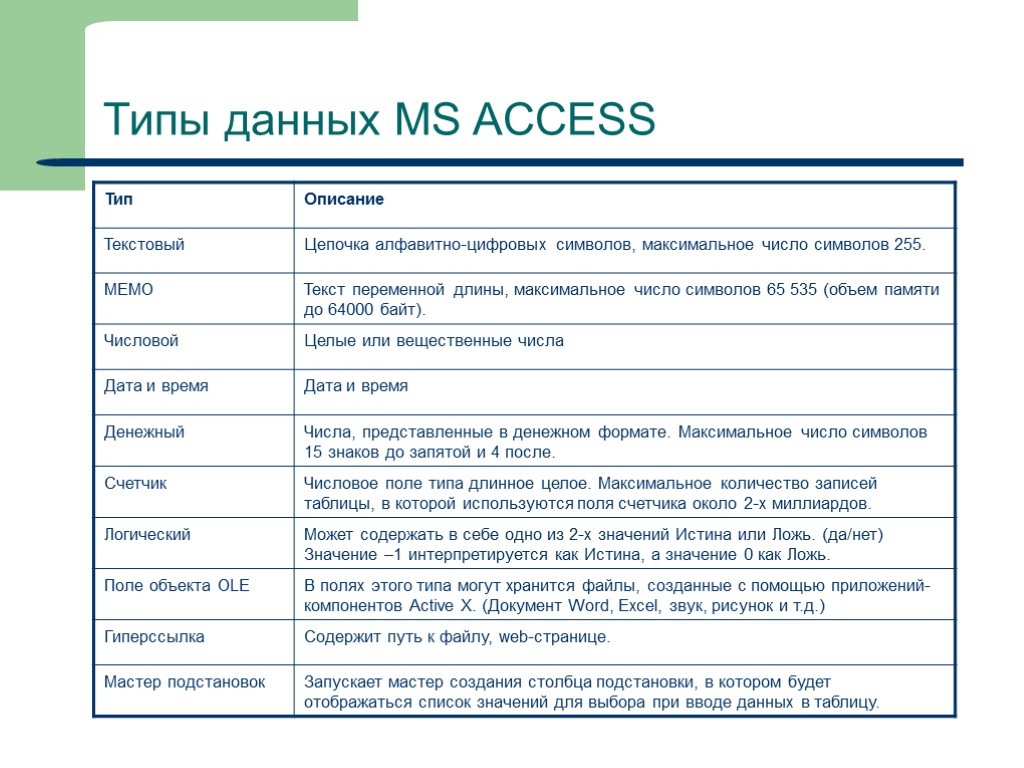 22 Типы данных MS ACCESS